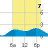 Bradenton tide chart for Sunday, June 7, 2026