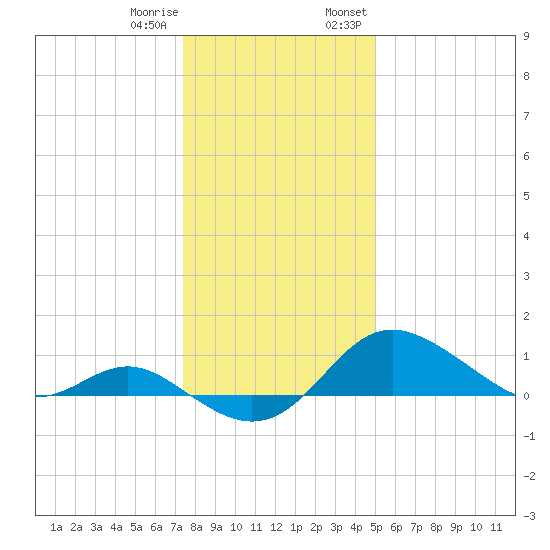 Worton Creek entrance tide chart for Sunday, January 10, 2021