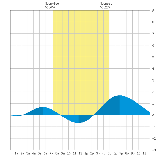 Worton Creek entrance tide chart for Monday, January 11, 2021