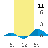 Worton Creek entrance tide chart for Monday, January 11, 2021