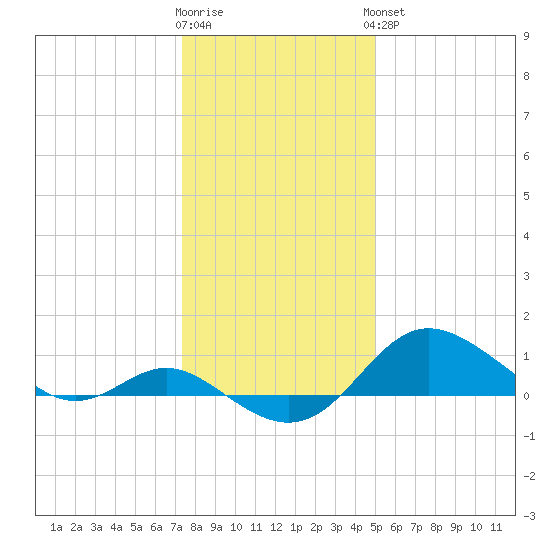Worton Creek entrance tide chart for Tuesday, January 12, 2021