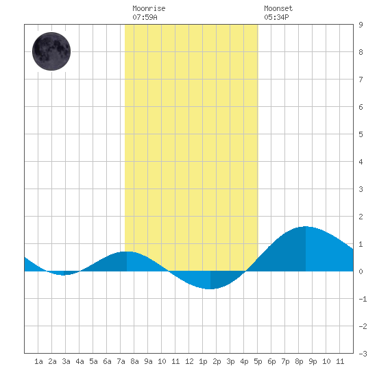 Worton Creek entrance tide chart for Wednesday, January 13, 2021