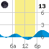 Worton Creek entrance tide chart for Wednesday, January 13, 2021