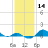Worton Creek entrance tide chart for Thursday, January 14, 2021