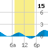 Worton Creek entrance tide chart for Friday, January 15, 2021