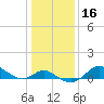 Worton Creek entrance tide chart for Saturday, January 16, 2021