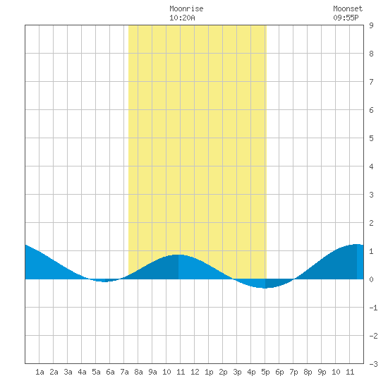 Worton Creek entrance tide chart for Sunday, January 17, 2021