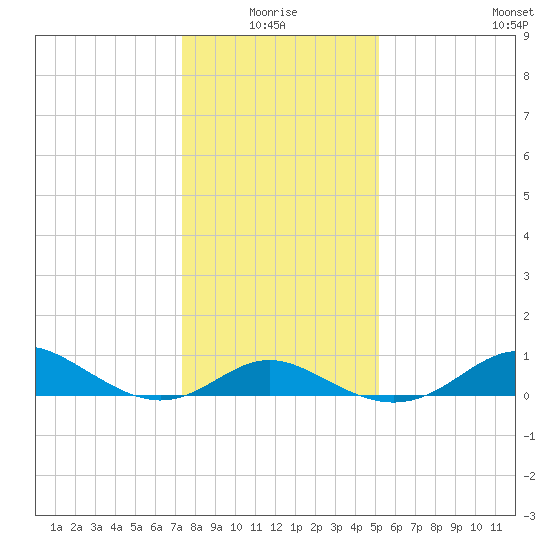 Worton Creek entrance tide chart for Monday, January 18, 2021
