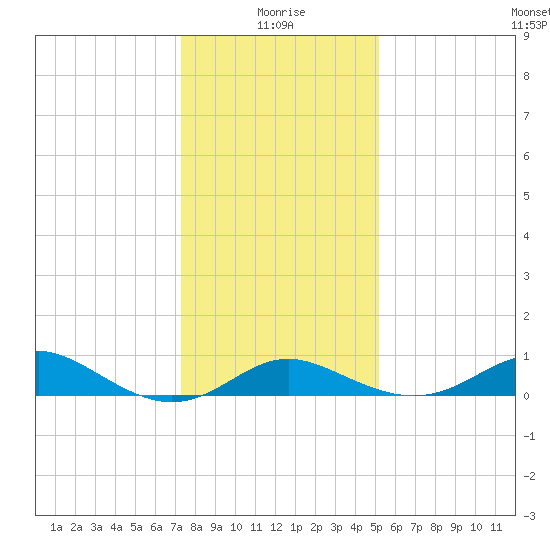 Worton Creek entrance tide chart for Tuesday, January 19, 2021