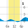Worton Creek entrance tide chart for Friday, January 1, 2021