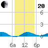 Worton Creek entrance tide chart for Wednesday, January 20, 2021