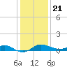 Worton Creek entrance tide chart for Thursday, January 21, 2021