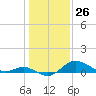 Worton Creek entrance tide chart for Tuesday, January 26, 2021