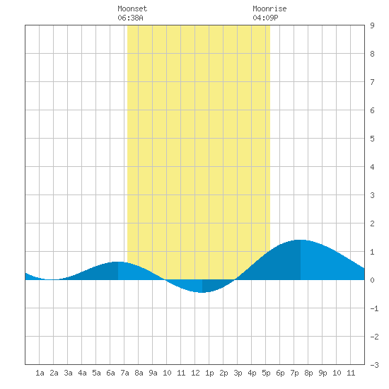 Worton Creek entrance tide chart for Wednesday, January 27, 2021