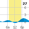 Worton Creek entrance tide chart for Wednesday, January 27, 2021