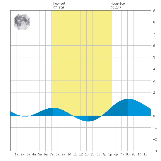 Worton Creek entrance tide chart for Thursday, January 28, 2021