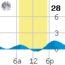 Worton Creek entrance tide chart for Thursday, January 28, 2021