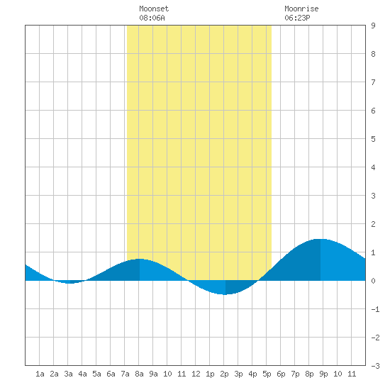 Worton Creek entrance tide chart for Friday, January 29, 2021