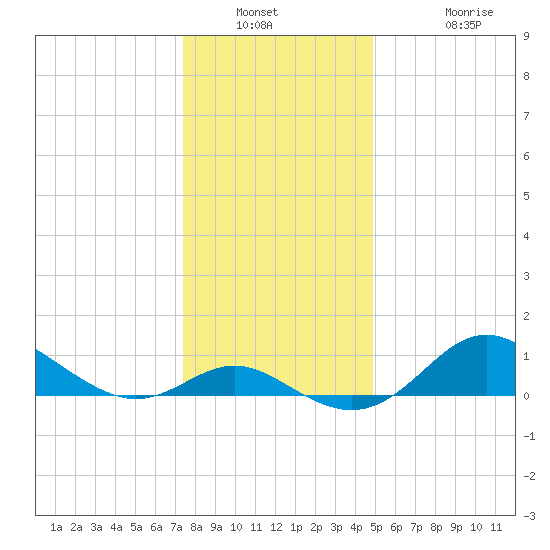 Worton Creek entrance tide chart for Saturday, January 2, 2021