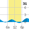 Worton Creek entrance tide chart for Sunday, January 31, 2021