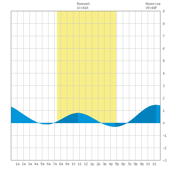 Worton Creek entrance tide chart for Sunday, January 3, 2021