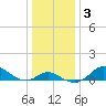Worton Creek entrance tide chart for Sunday, January 3, 2021
