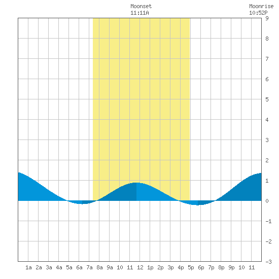 Worton Creek entrance tide chart for Monday, January 4, 2021