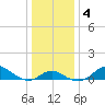 Worton Creek entrance tide chart for Monday, January 4, 2021
