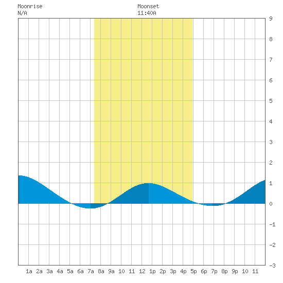Worton Creek entrance tide chart for Tuesday, January 5, 2021