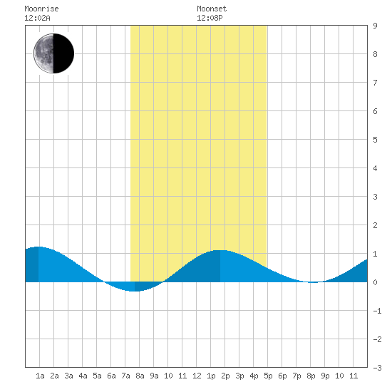 Worton Creek entrance tide chart for Wednesday, January 6, 2021