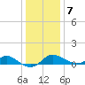 Worton Creek entrance tide chart for Thursday, January 7, 2021