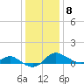 Worton Creek entrance tide chart for Friday, January 8, 2021