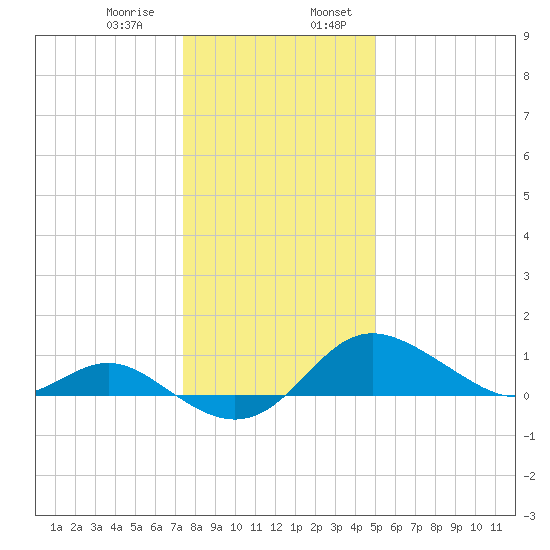 Worton Creek entrance tide chart for Saturday, January 9, 2021