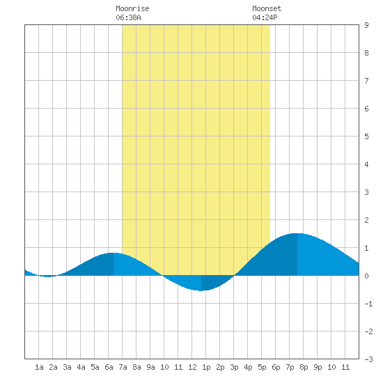 Worton Creek entrance tide chart for Wednesday, February 10, 2021