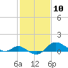 Worton Creek entrance tide chart for Wednesday, February 10, 2021
