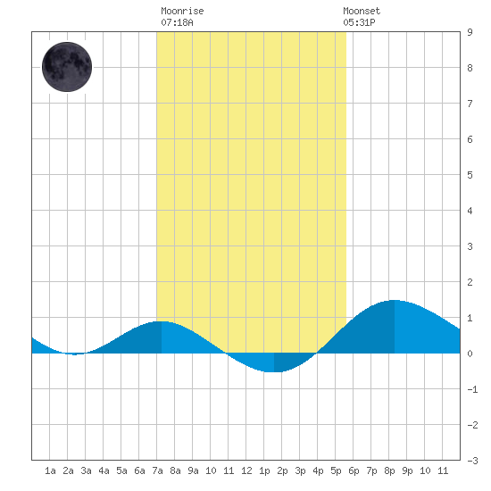 Worton Creek entrance tide chart for Thursday, February 11, 2021