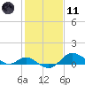 Worton Creek entrance tide chart for Thursday, February 11, 2021