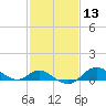 Worton Creek entrance tide chart for Saturday, February 13, 2021