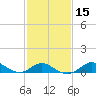 Worton Creek entrance tide chart for Monday, February 15, 2021