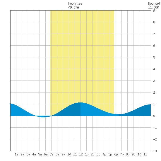 Worton Creek entrance tide chart for Wednesday, February 17, 2021