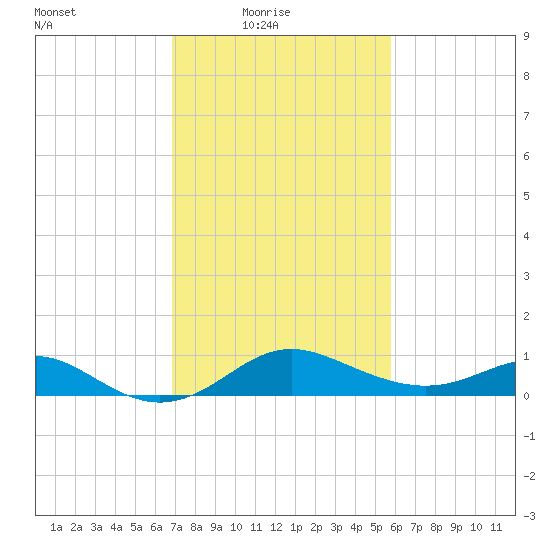 Worton Creek entrance tide chart for Thursday, February 18, 2021