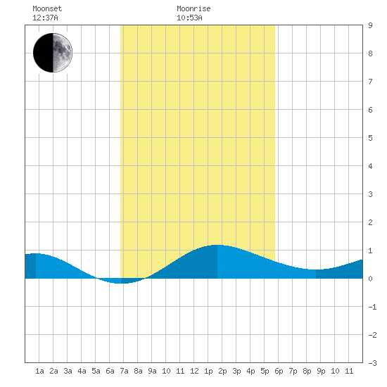 Worton Creek entrance tide chart for Friday, February 19, 2021