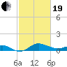 Worton Creek entrance tide chart for Friday, February 19, 2021