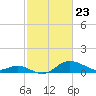 Worton Creek entrance tide chart for Tuesday, February 23, 2021