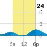 Worton Creek entrance tide chart for Wednesday, February 24, 2021