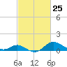 Worton Creek entrance tide chart for Thursday, February 25, 2021