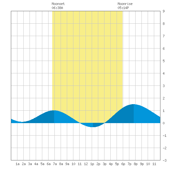 Worton Creek entrance tide chart for Friday, February 26, 2021