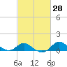 Worton Creek entrance tide chart for Sunday, February 28, 2021