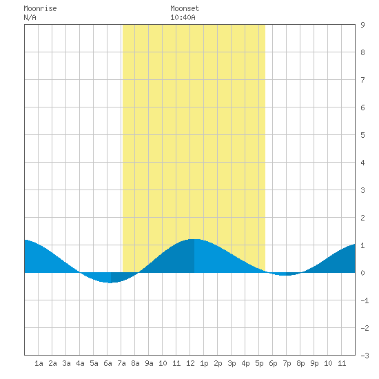 Worton Creek entrance tide chart for Wednesday, February 3, 2021