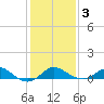 Worton Creek entrance tide chart for Wednesday, February 3, 2021